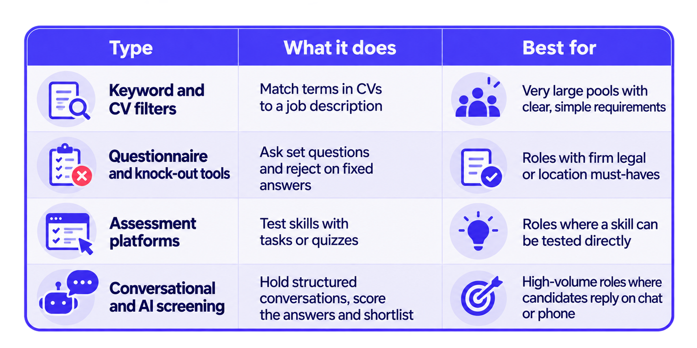 comparison table titled “Recruitment Screening” that compares four types of screening tools across their functionality and ideal use cases. The columns are Type, What it does and Best for. The four rows cover: Keyword and CV filters, which match terms in CVs to job descriptions and are suited to very large applicant pools with clear requirements; Questionnaire and knock-out tools, which ask predefined questions and reject candidates based on fixed answers, suitable for roles with mandatory legal or location requirements; Assessment platforms, which evaluate skills through tasks or quizzes and are best when a skill can be tested directly; and Conversational and AI screening, which conduct structured conversations, score answers and shortlist candidates, particularly for high-volume roles where applicants respond through chat or phone. The table uses purple headers, alternating light backgrounds, clear row dividers and readable navy text to make the differences easy to compare.
