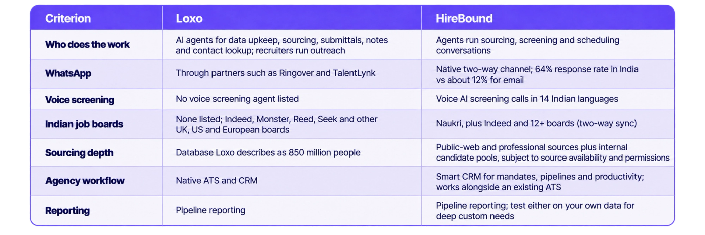 Three-column comparison table evaluating Loxo and HireBound across seven recruiting technology criteria. The purple header row contains “Criterion,” “Loxo,” and “HireBound.” The first row, “Who does the work,” compares Loxo’s AI-assisted data upkeep, sourcing, submittals, notes, and contact lookup with HireBound’s agent-led sourcing, screening, and scheduling conversations. The “WhatsApp” row notes that Loxo uses partners such as Ringover and TalentLynk, while HireBound offers a native two-way channel and cites a 64% response rate in India compared with approximately 12% for email. “Voice screening” states that no voice screening agent is listed for Loxo, while HireBound offers voice AI screening calls in 14 Indian languages. “Indian job boards” contrasts Loxo’s listed UK, US, and European boards with HireBound’s Naukri, Indeed, and more than 12 boards with two-way synchronisation. “Sourcing depth” compares Loxo’s stated database of 850 million people with HireBound’s public-web, professional, and internal candidate sources, subject to availability and permissions. “Agency workflow” contrasts Loxo’s native ATS and CRM with HireBound’s Smart CRM for mandates, pipelines, and productivity alongside an existing ATS. Finally, “Reporting” compares pipeline reporting in both platforms, noting that HireBound can be tested on an agency’s own data for specialised requirements. Bold navy criterion labels, alternating white and pale-lavender rows, thin purple dividers, and rounded corners provide a structured comparison.