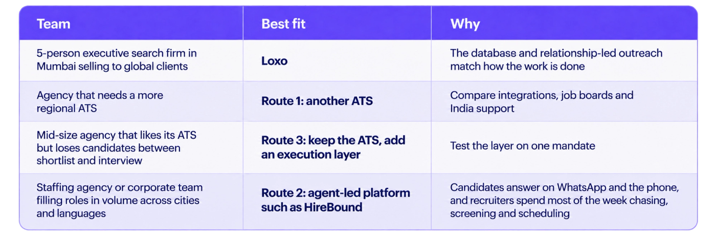 Three-column decision table helping recruiting teams choose the most suitable recruitment technology or workflow based on their organisation’s needs. The purple header row contains “Team,” “Best fit,” and “Why.” The first row recommends Loxo for a five-person executive search firm in Mumbai serving global clients, explaining that its database and relationship-led outreach match the firm’s working style. The second row recommends Route 1, another applicant tracking system (ATS), for an agency that needs a more regionally suitable ATS, highlighting the need to compare integrations, job boards, and support in India. The third row recommends Route 3, keeping the existing ATS and adding an execution layer, for a mid-sized agency that loses candidates between shortlisting and interviews; it advises testing the additional layer on one recruitment mandate. The fourth row recommends Route 2, an agent-led platform such as HireBound, for staffing agencies or corporate teams filling large volumes of roles across cities and languages. Its rationale is that candidates can respond through WhatsApp and phone calls, reducing the recruiter time spent chasing applicants, screening candidates, and scheduling interviews. Bold recommendations in the middle column, dark navy text, alternating white and pale-lavender rows, and fine purple grid lines make the table easy to scan.