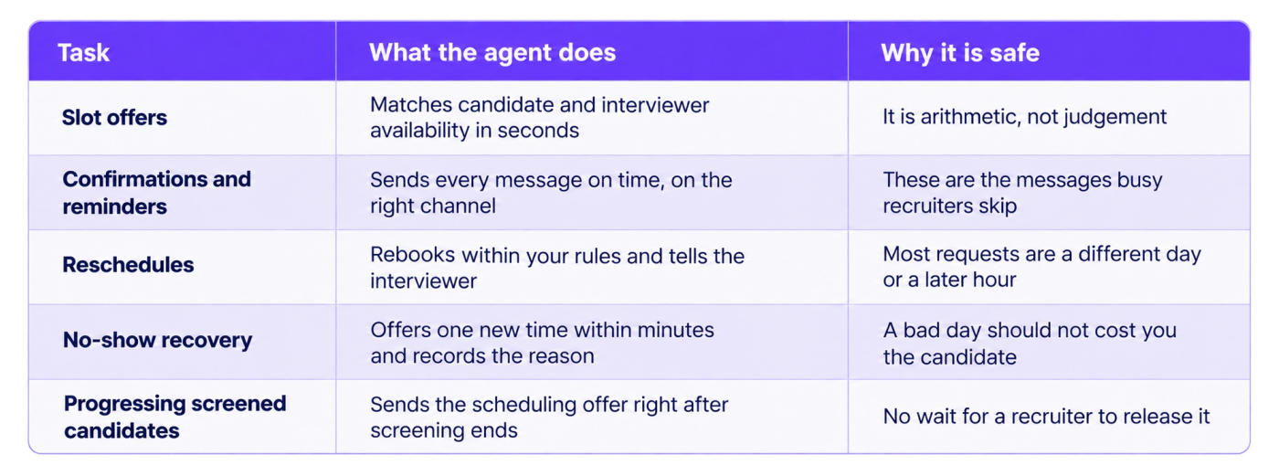 Three-column table titled by its headings “Task,” “What the agent does,” and “Why it is safe.” It outlines five interview scheduling tasks suitable for rule-based AI automation. Slot offers: matches candidate and interviewer availability in seconds because the task involves arithmetic rather than subjective judgment. Confirmations and reminders: sends messages on time through the appropriate channel, reducing the risk that busy recruiters skip routine communications. Reschedules: rebooks within predefined rules and informs the interviewer, since most requests involve moving an interview to a different day or time. No-show recovery: offers a new time within minutes and records the reason, helping prevent a missed appointment from losing the candidate. Progressing screened candidates: sends a scheduling offer immediately after screening ends, removing delays caused by waiting for a recruiter to initiate the next step. The table uses a purple header, alternating white and pale-lavender rows, navy text, thin dividers, and a clean, minimal layout consistent with HireBound's visual identity. It emphasizes automating repetitive, predictable coordination tasks while keeping the workflow governed by predefined rules.