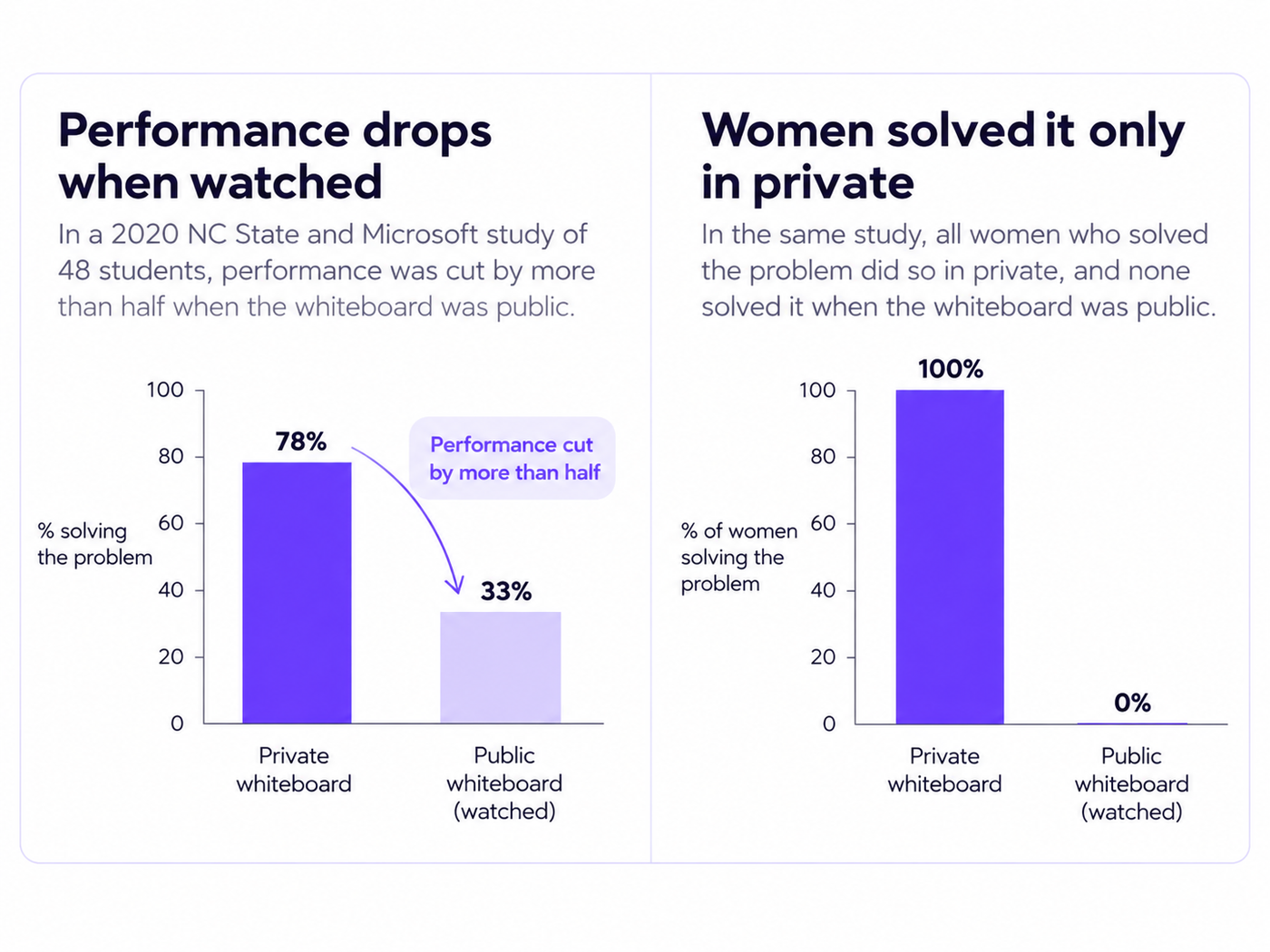 chart comparing private vs public whiteboard conditions in the 2020 NC State and Microsoft study of 48 students