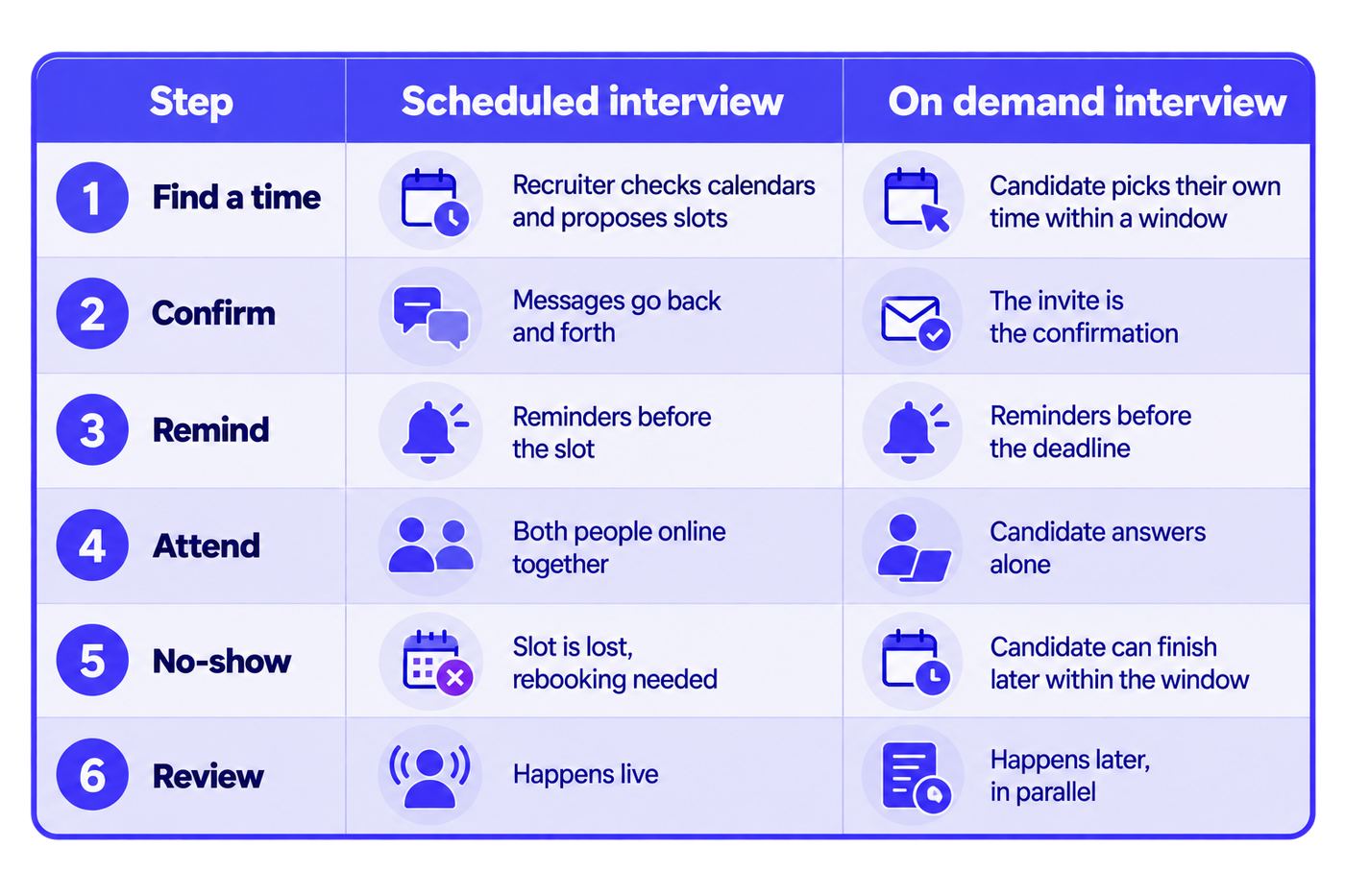 A comparative infographic explaining the difference between traditional scheduled interviews and on-demand interviews. It illustrates how scheduled interviews require recruiters and candidates to coordinate calendars, confirm a mutually suitable time, send reminders, and attend simultaneously. In contrast, on-demand interviews allow candidates to complete their responses independently within a defined time window, with recruiters reviewing submissions later. The visual highlights the practical benefits of asynchronous interviewing, including fewer scheduling conflicts, reduced losses from missed appointments, and the ability to review multiple candidate submissions in parallel. The purple-themed layout, structured panels, and simple icons make the comparison easy to understand for recruiters and HR teams evaluating more flexible interview formats.