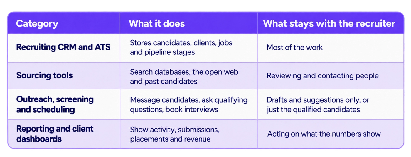 A three-column table outlining four categories of recruiting technology, what each category does and which responsibilities remain with recruiters. The categories are Recruiting CRM and ATS, Sourcing tools, Outreach, screening and scheduling, and Reporting and client dashboards. The table explains that CRM and ATS systems store candidates, clients, jobs and pipeline stages; sourcing tools search databases, the open web and past candidates; outreach tools automate candidate messaging, qualifying questions and interview scheduling; and reporting tools track activity, submissions, placements and revenue. It distinguishes automated or technology-supported tasks from human responsibilities such as reviewing candidates, contacting people, managing exceptions and acting on data insights. The table uses a purple header, navy text and alternating white and pale-lavender rows.