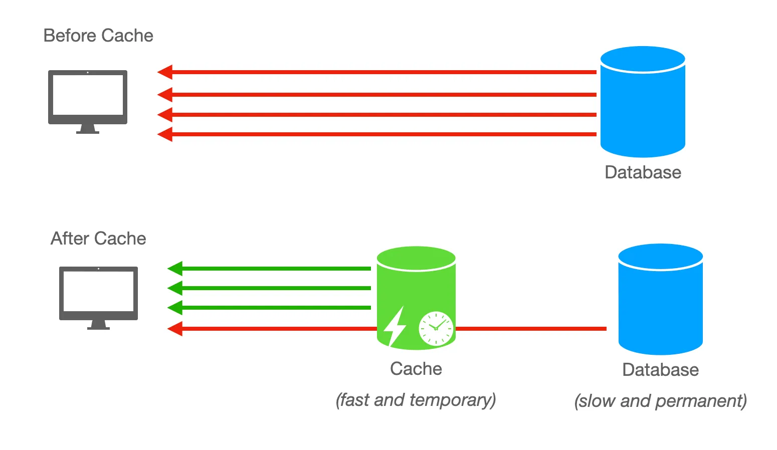 Caching: The Simple Idea Behind Faster Apps