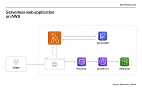 The use of server less providers for web apps