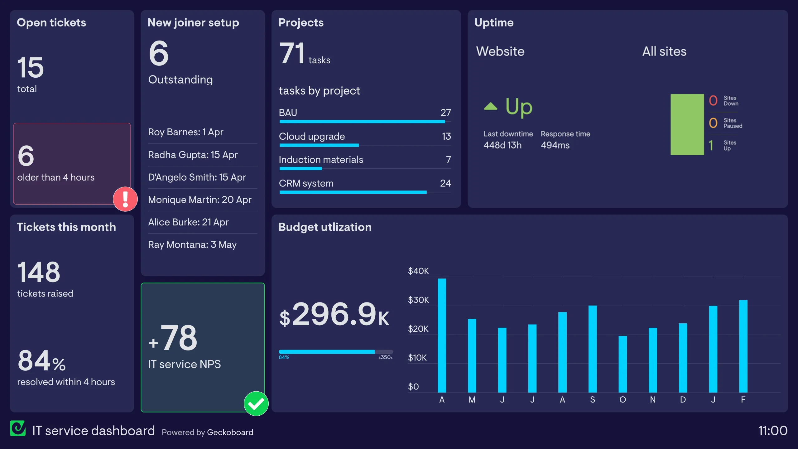 Reporting Dashboards Should Answer Real Business Questions
