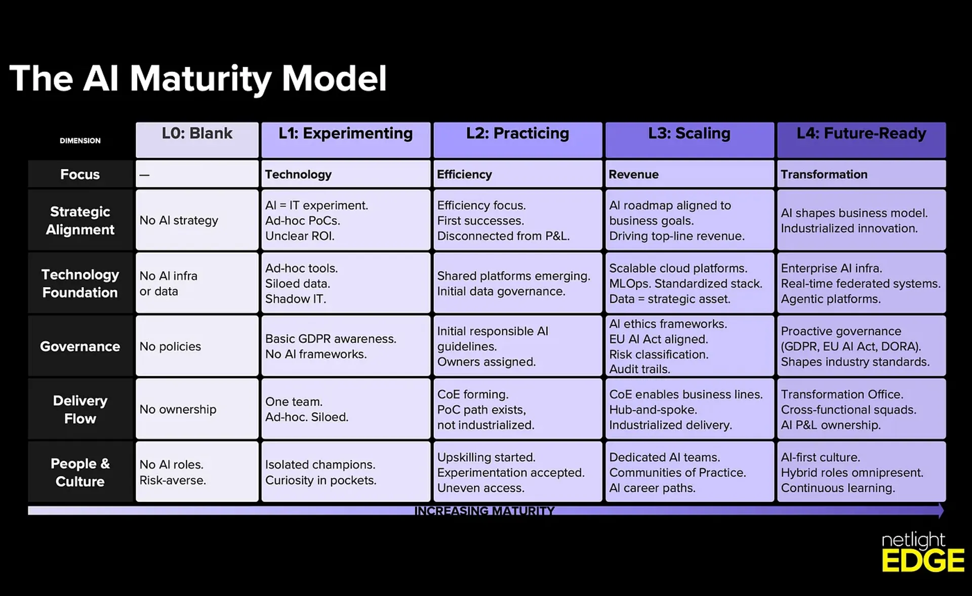 Our first model covered five dimensions. Leadership was missing.