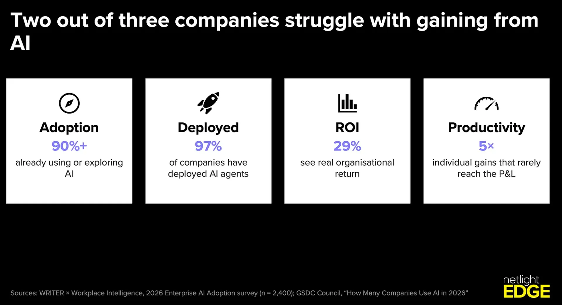 AI is making individuals faster. But without organisational change, that productivity rarely reaches the P&L. The bottleneck is not adoption. It is organisational readiness.