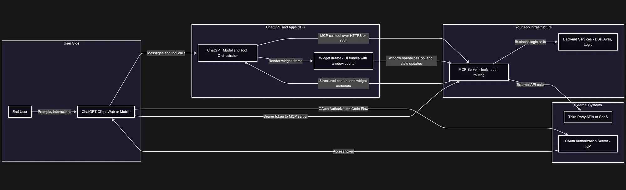 Architecture Diagram for ChatGPT Apps SDK Apps