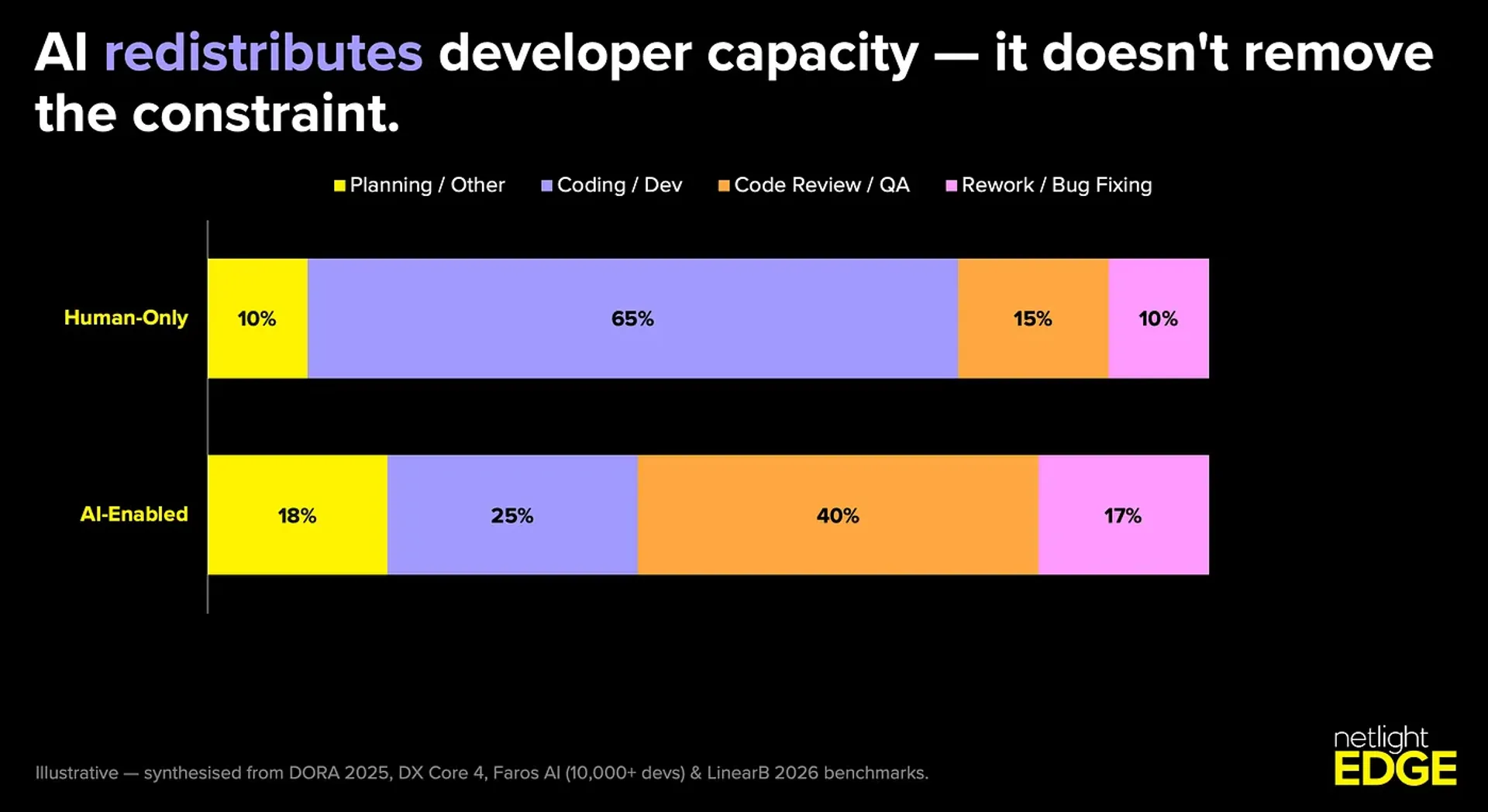 AI makes coding faster. That is not the same as making software delivery faster. As coding shrinks, review, QA and rework become the new constraints. The bottleneck has not disappeared. It has moved.