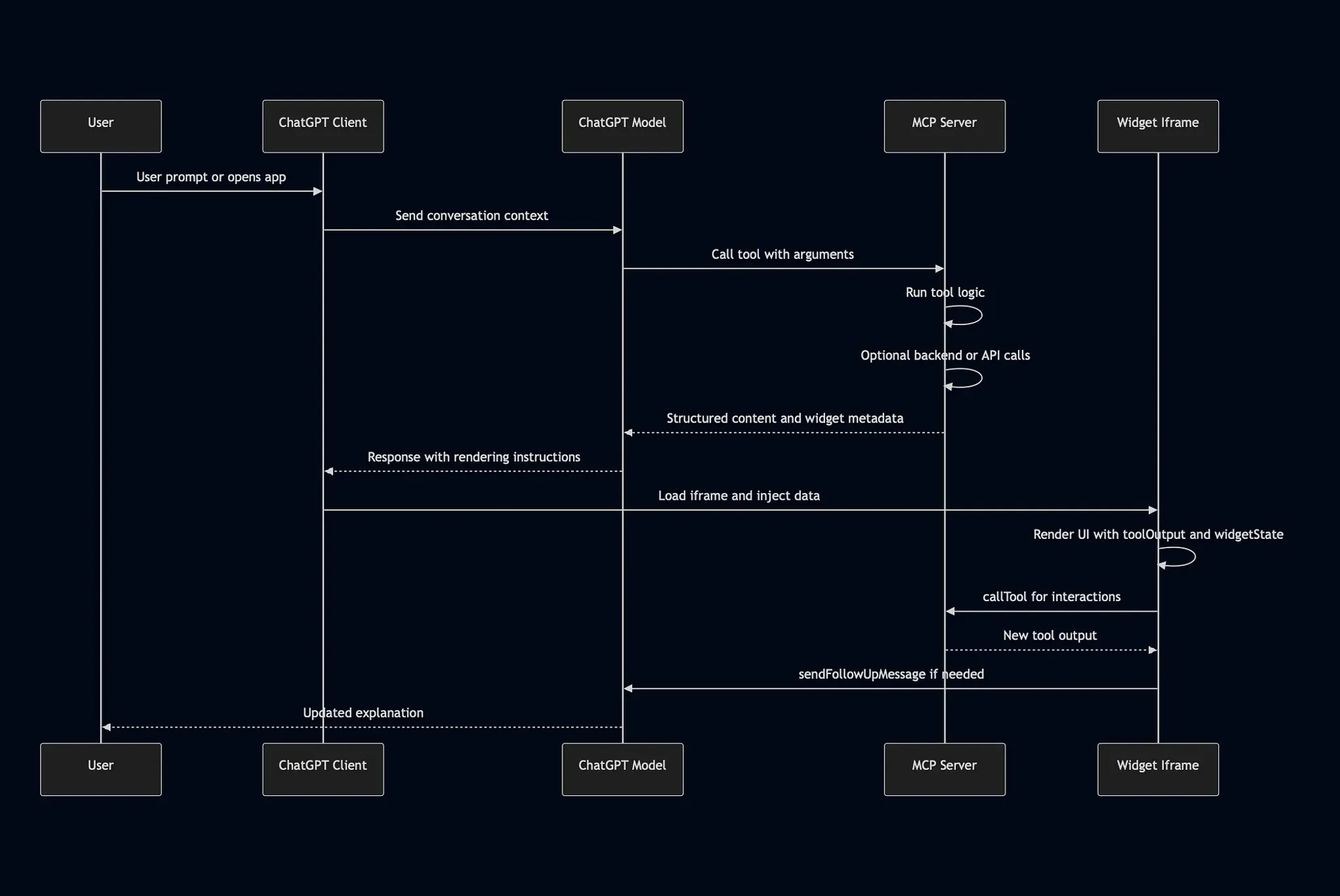 Sequence Diagram for ChatGPT Apps SDK Apps