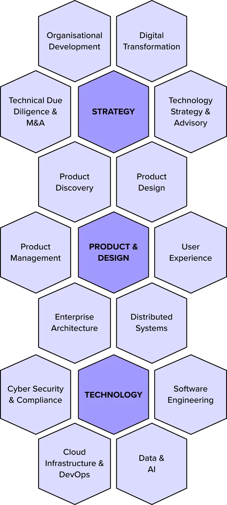 graphics showing competences, service areas and our offering