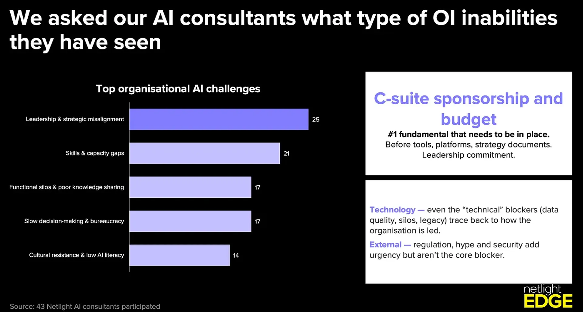 Leadership and strategic misalignment came out on top as the biggest blocker. C-suite sponsorship and budget emerged as the most important prerequisite. The thing organisations lack most is the thing they need most. That is the gap AI transformation has to close.