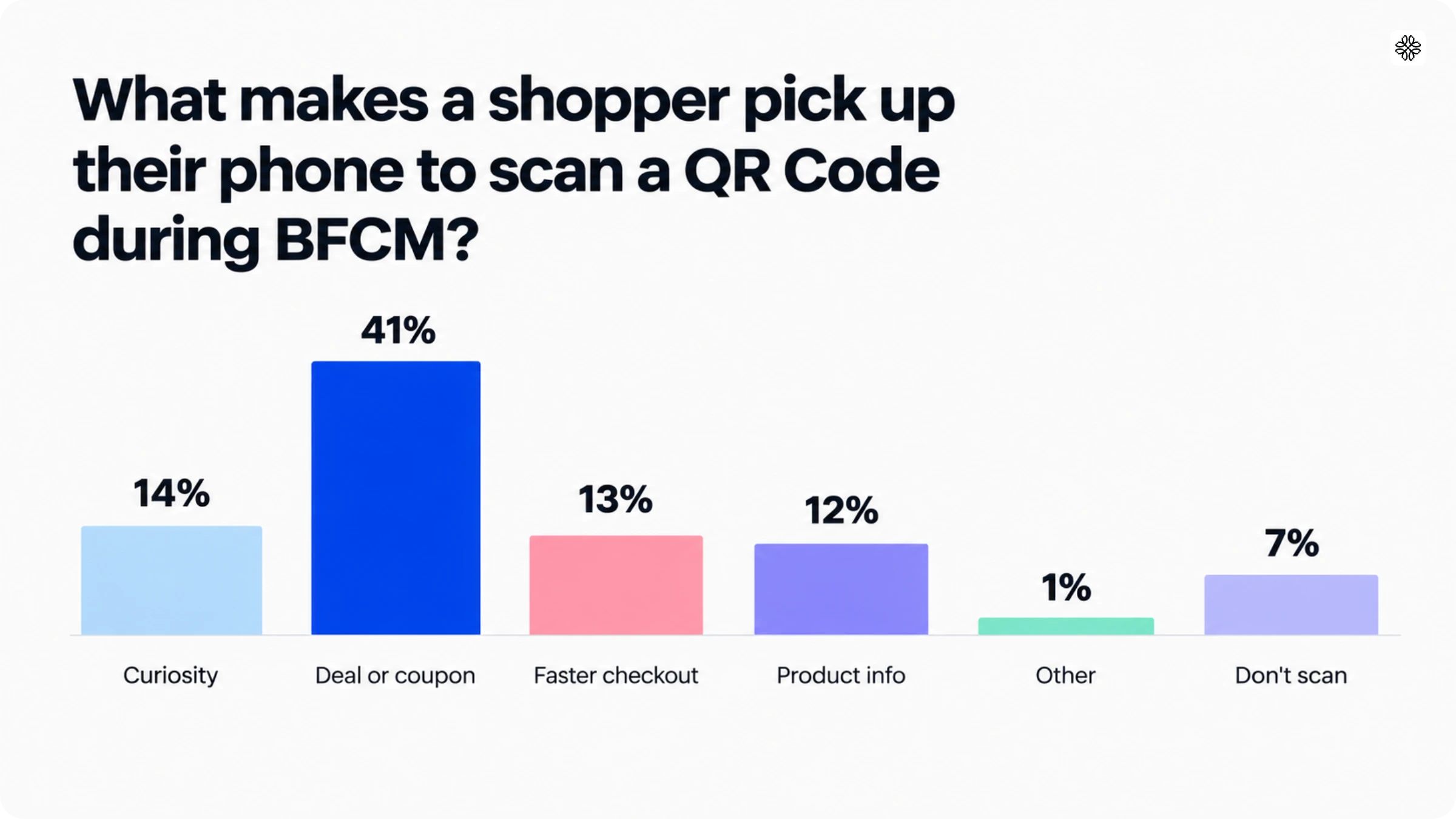 What motivates shoppers to scan a QR Code during BFCM sale?