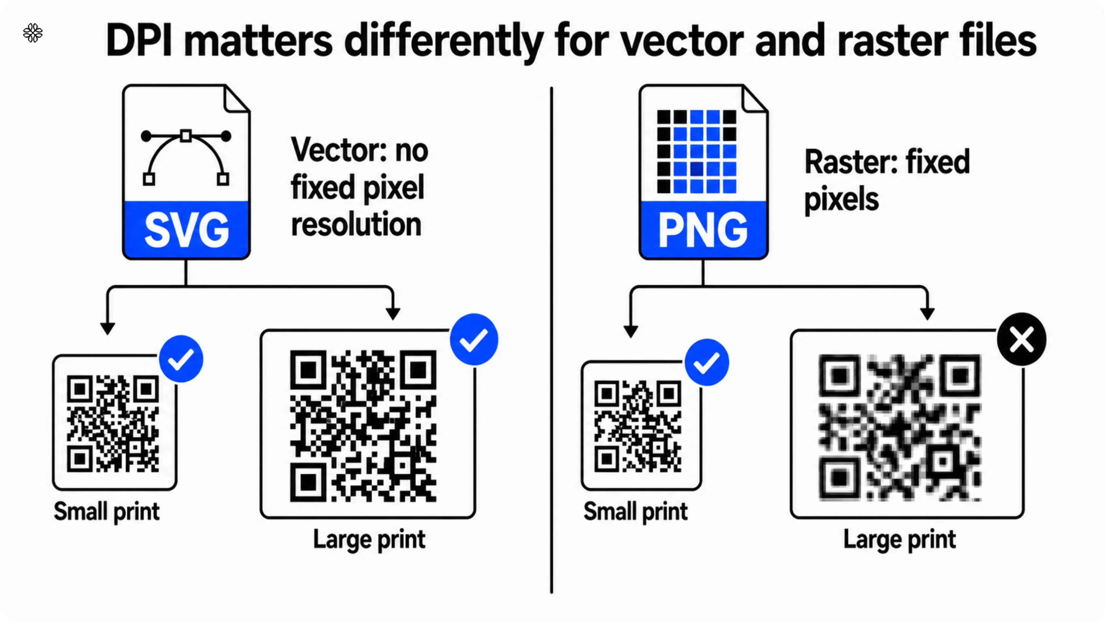 What DPI does a vector QR Code need for print?