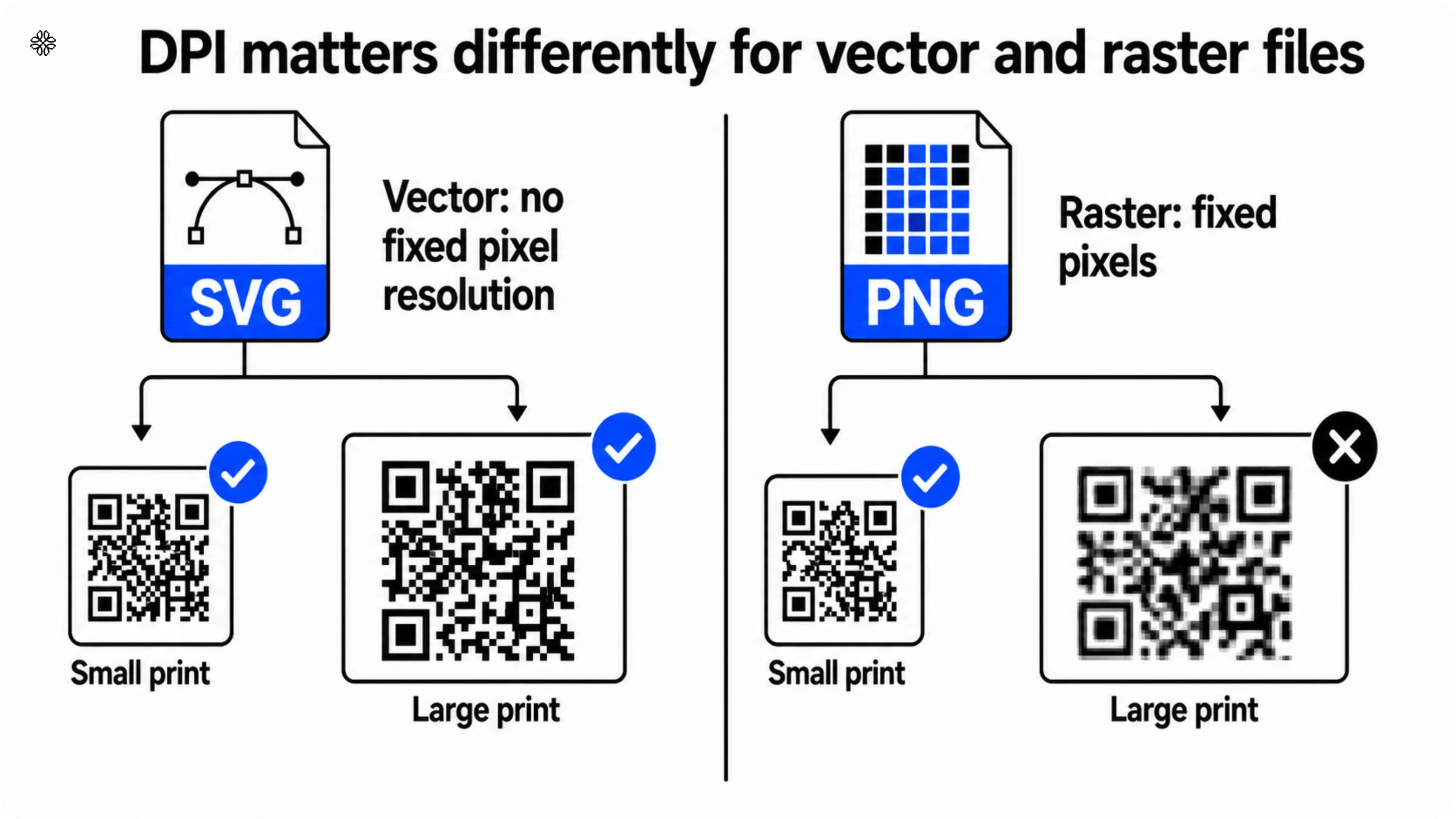 What DPI does a vector QR Code need for print?