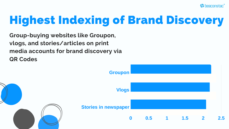 Highest indexing of brand discovery due to QR Codes