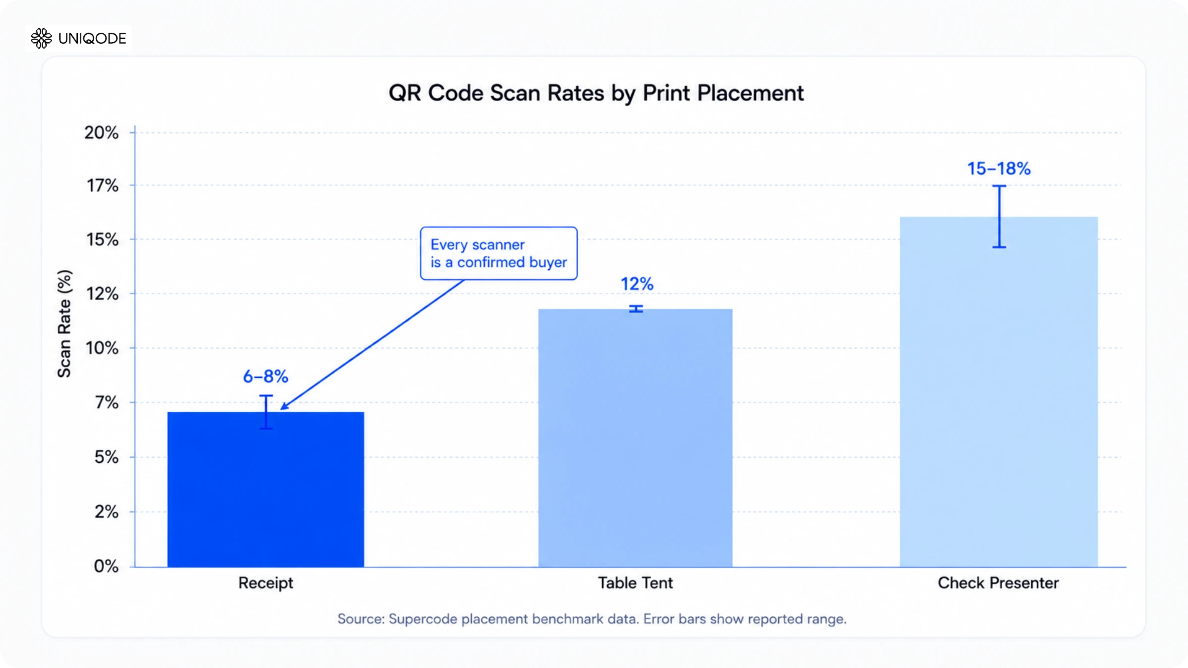 QR Code scan rates