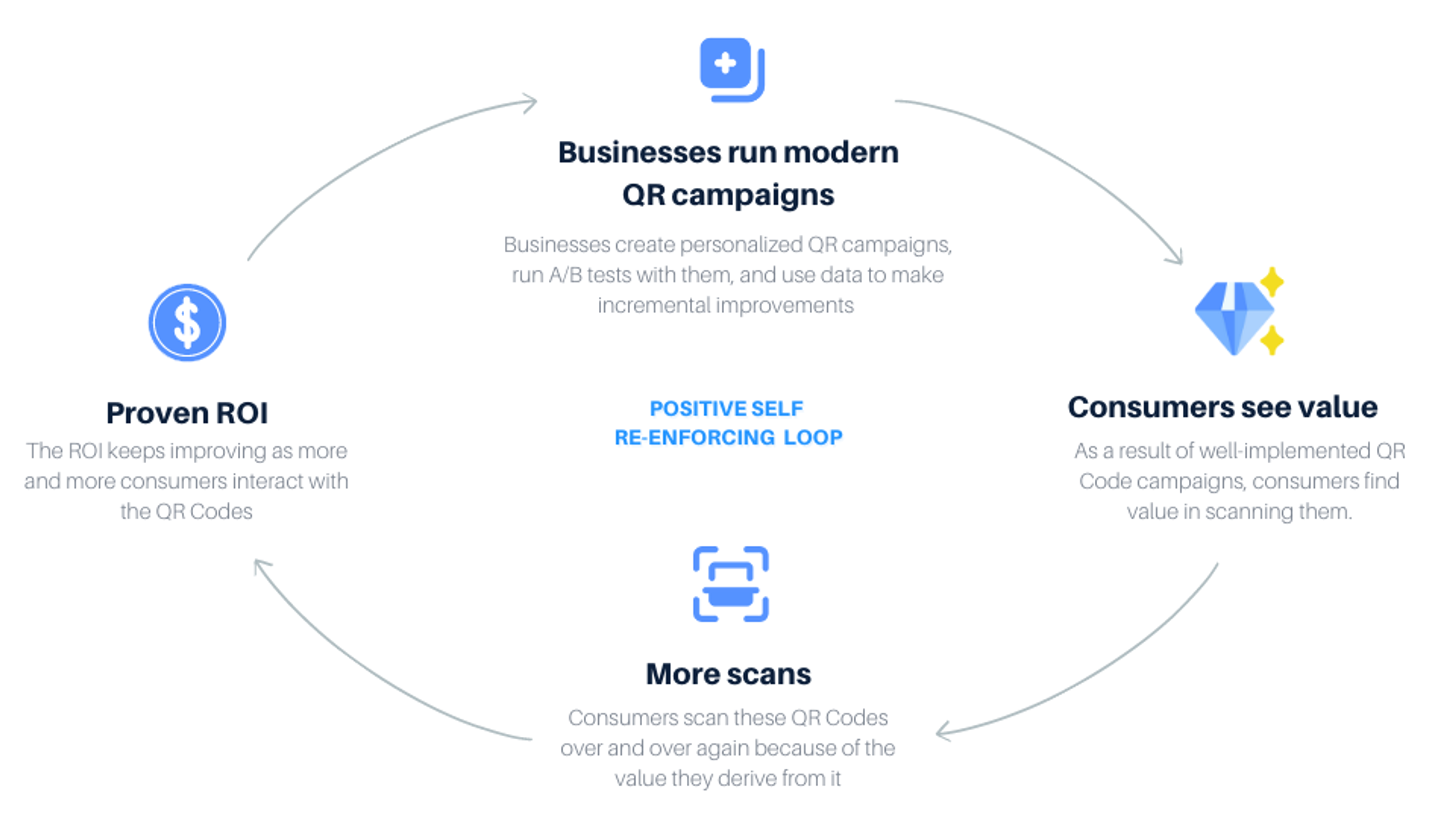 Positive self-reinforcing value loop is helping businesses realize the value of leveraging robust dynamic QR Code platforms like Uniqode