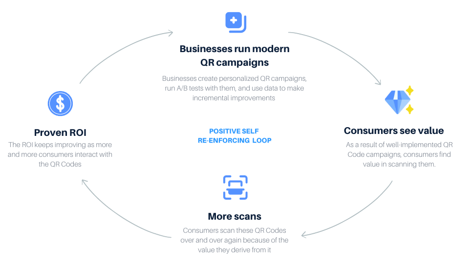 Positive self-reinforcing value loop is helping businesses realize the value of leveraging robust dynamic QR Code platforms like Uniqode