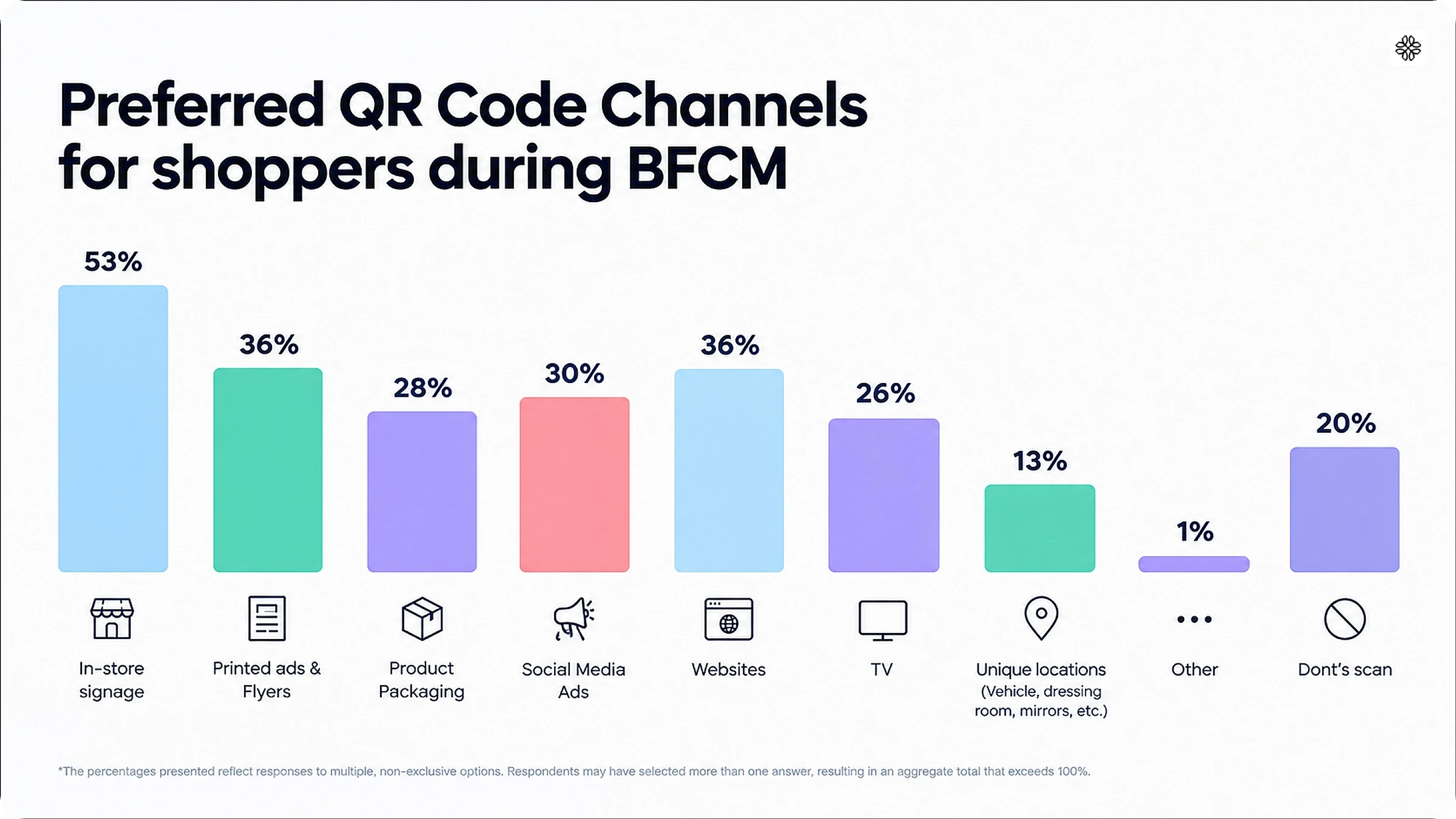 Preferred QR Code channels for shoppers during BFCM