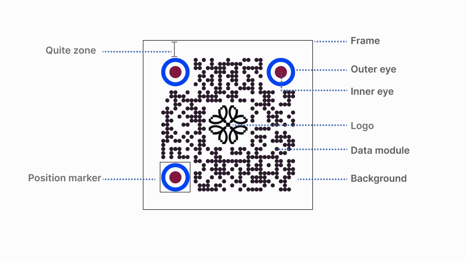 Elements of QR Codes