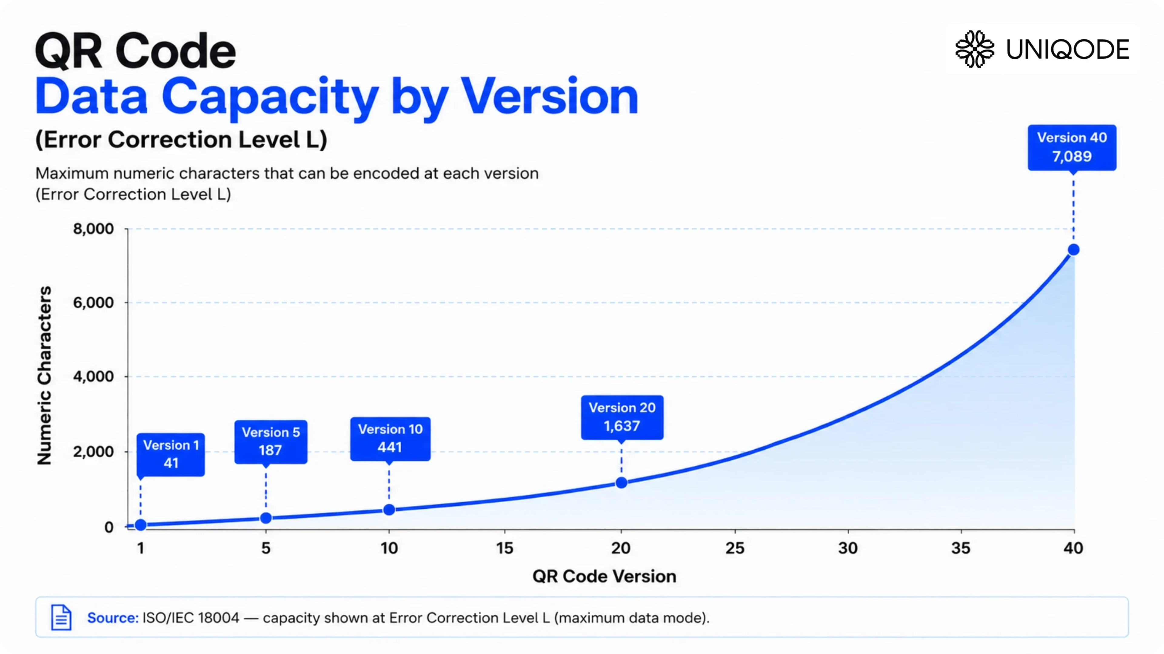 QR Code versions