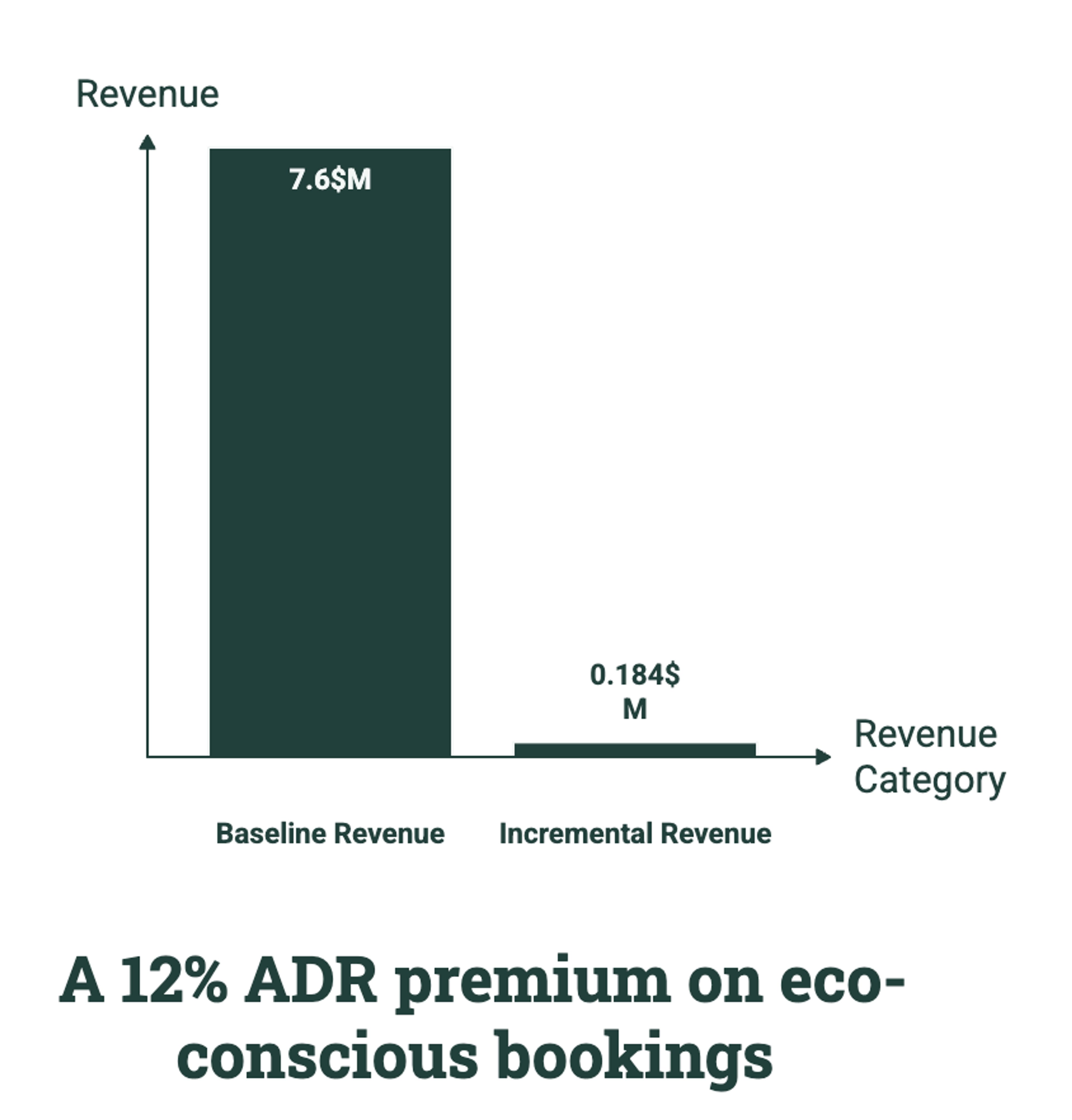 Chart showing incremental hotel room revenue from eco-conscious guest ADR premium. Source labeled per report's 150-room, 70% occupancy, $200 ADR example