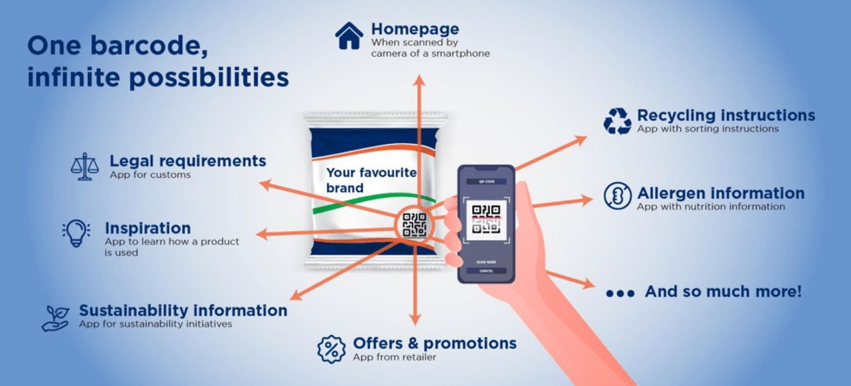 GS1 QR Code 101: Uses, Format, Differences, And Tips