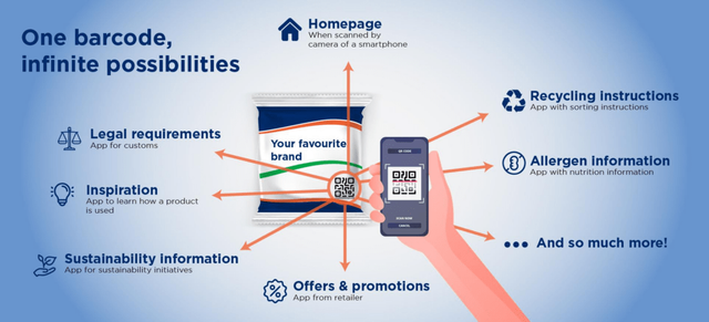 GS1 QR Code 101: Uses, Format, Differences, And Tips