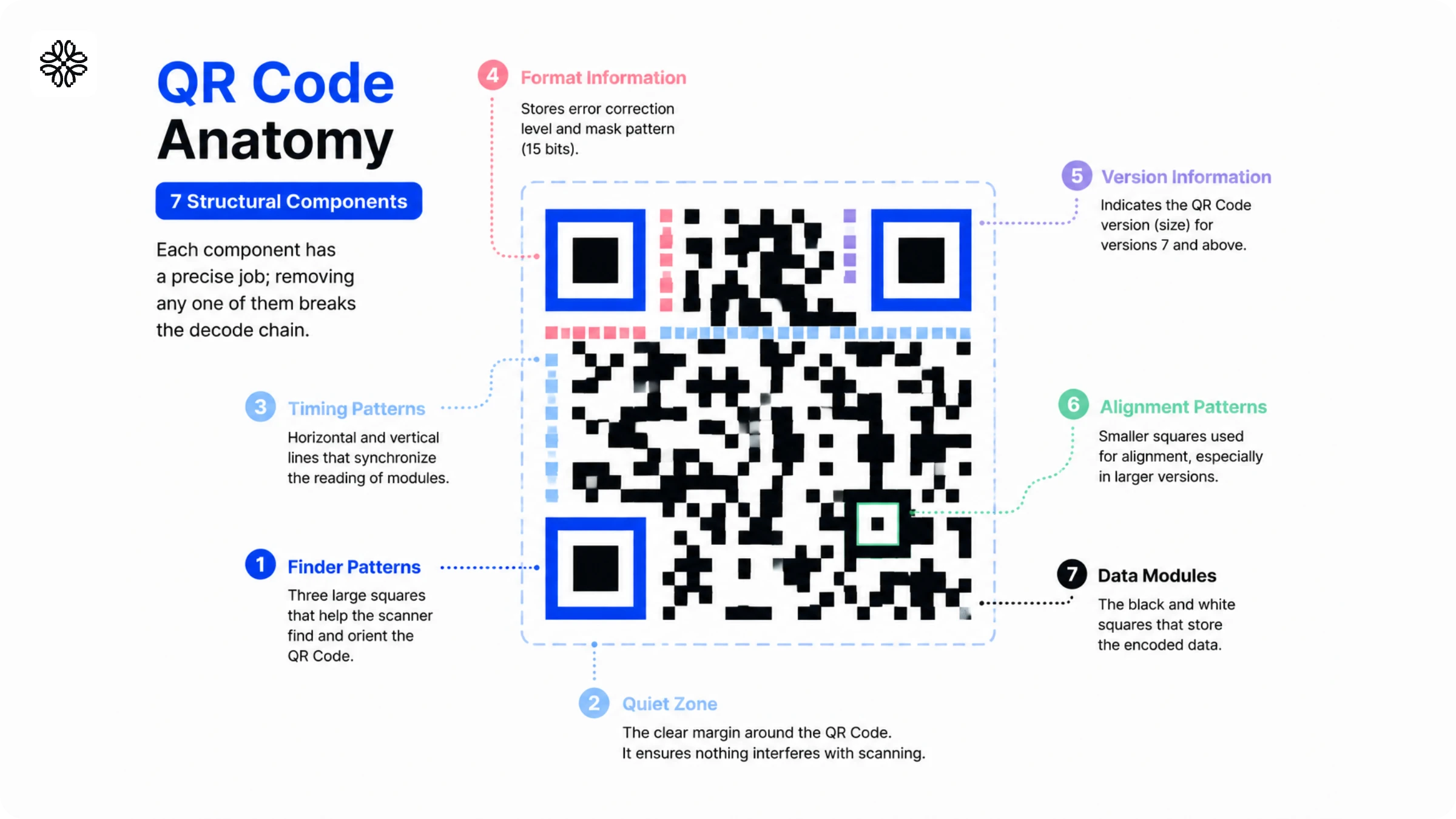 QR Code structure
