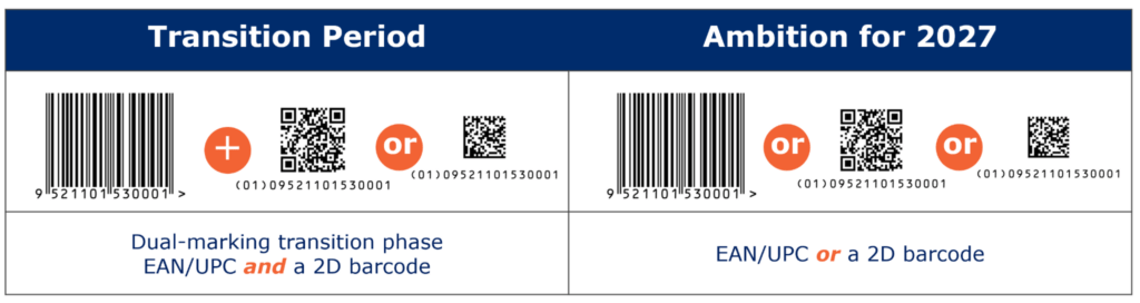 A comparison showing the transition from linear barcodes to GS1 QR Codes during and after 2027. Image courtesy of GS1