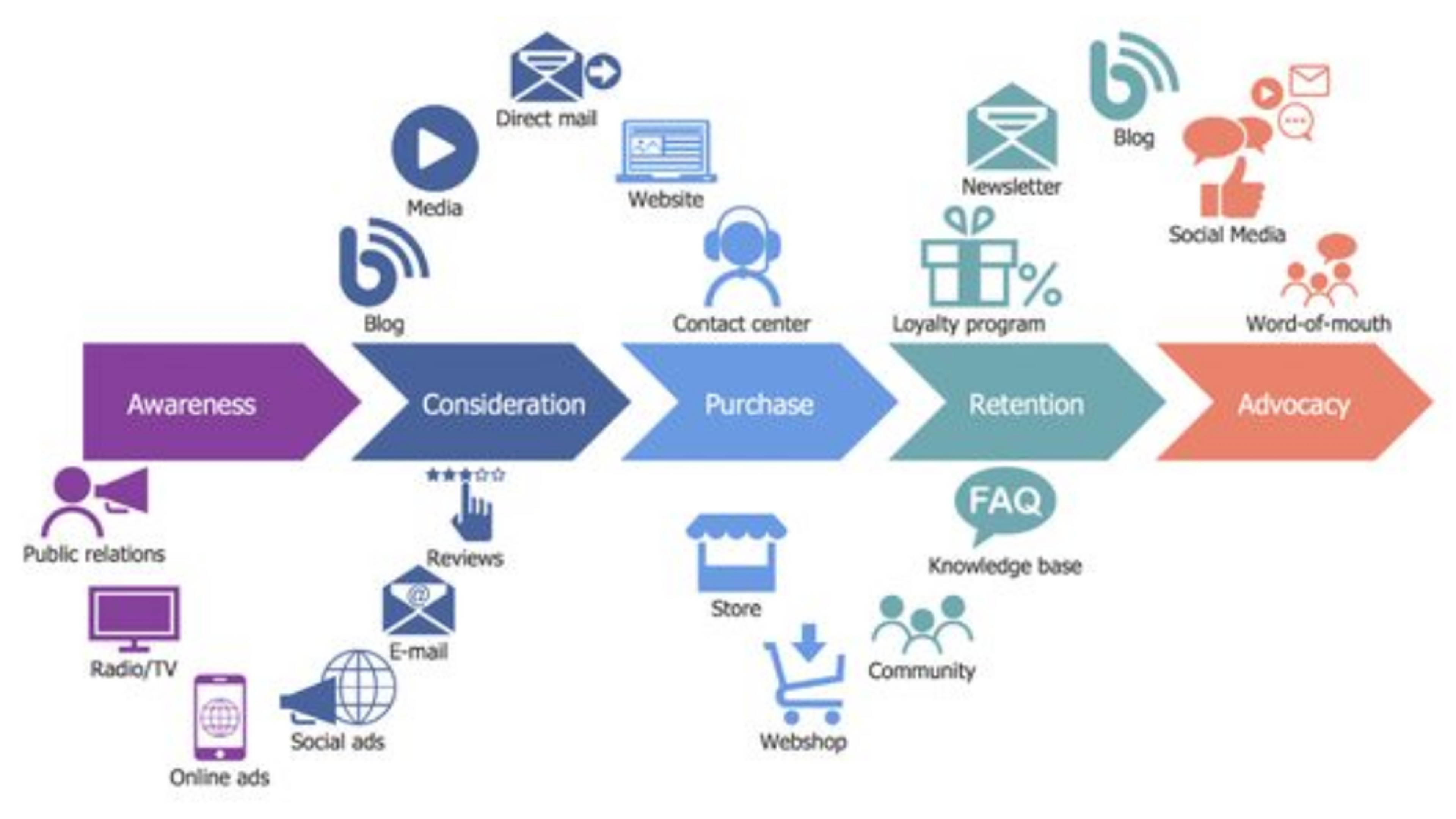 Customer interaction lifecycle 