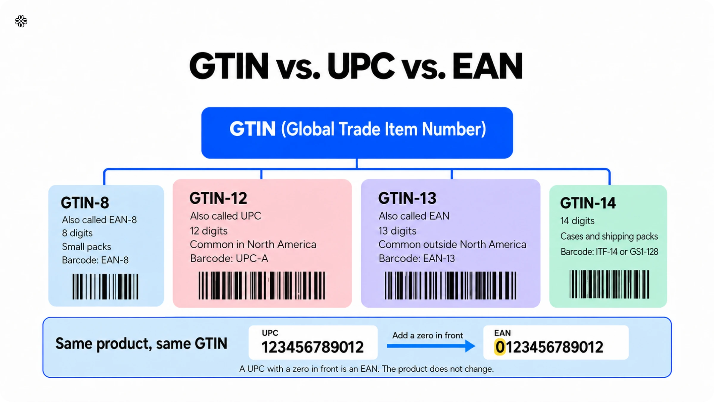 A GTIN is the product number; a 12-digit UPC plus a leading zero becomes a 13-digit EAN.