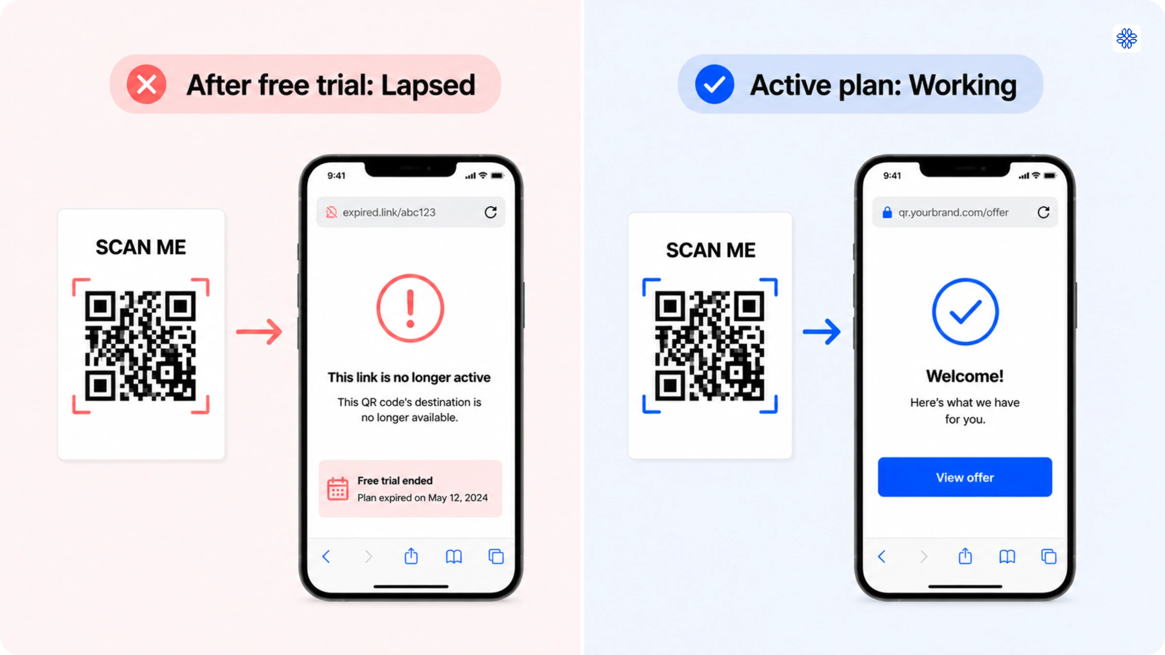 Free trial QR Code vs active plan QR Code