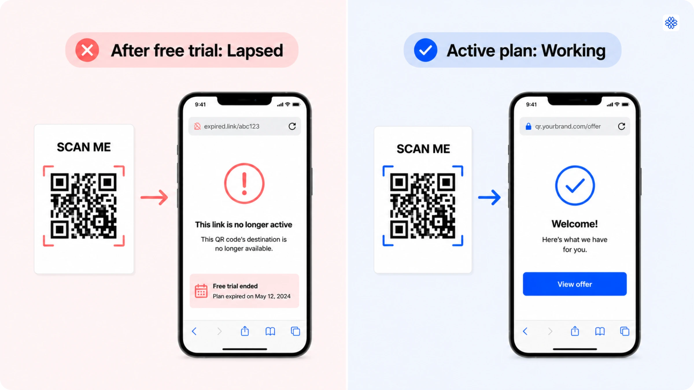 Free trial QR Code vs active plan QR Code