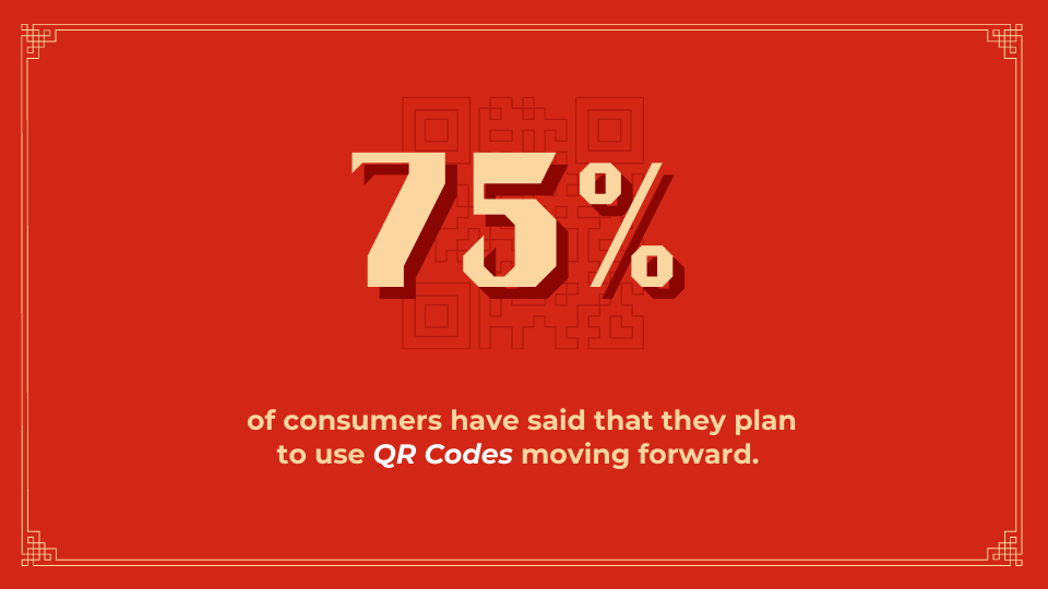 75% of consumers have said that they plan to use QR Codes moving forward