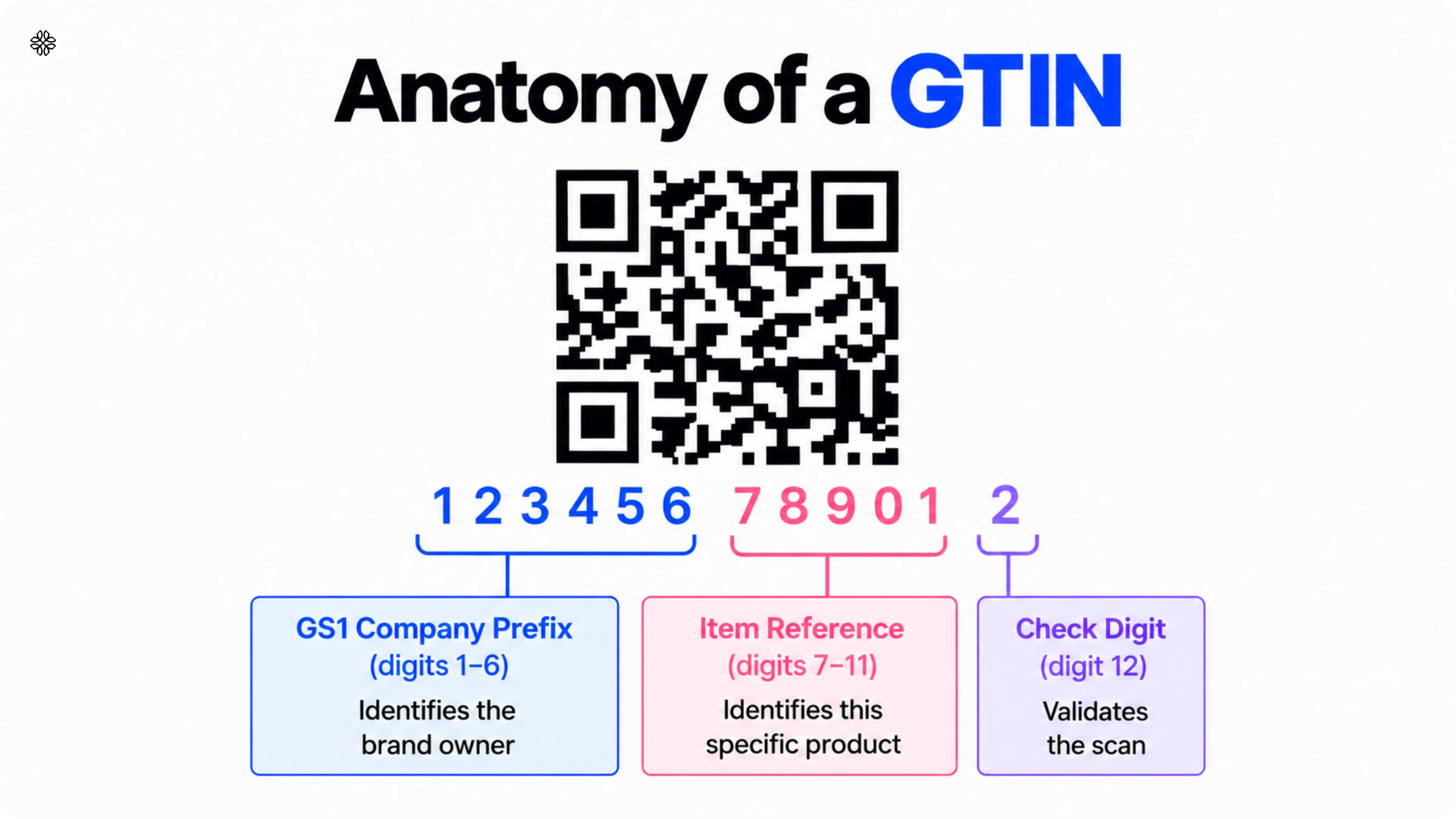 Anatomy of a GTIN