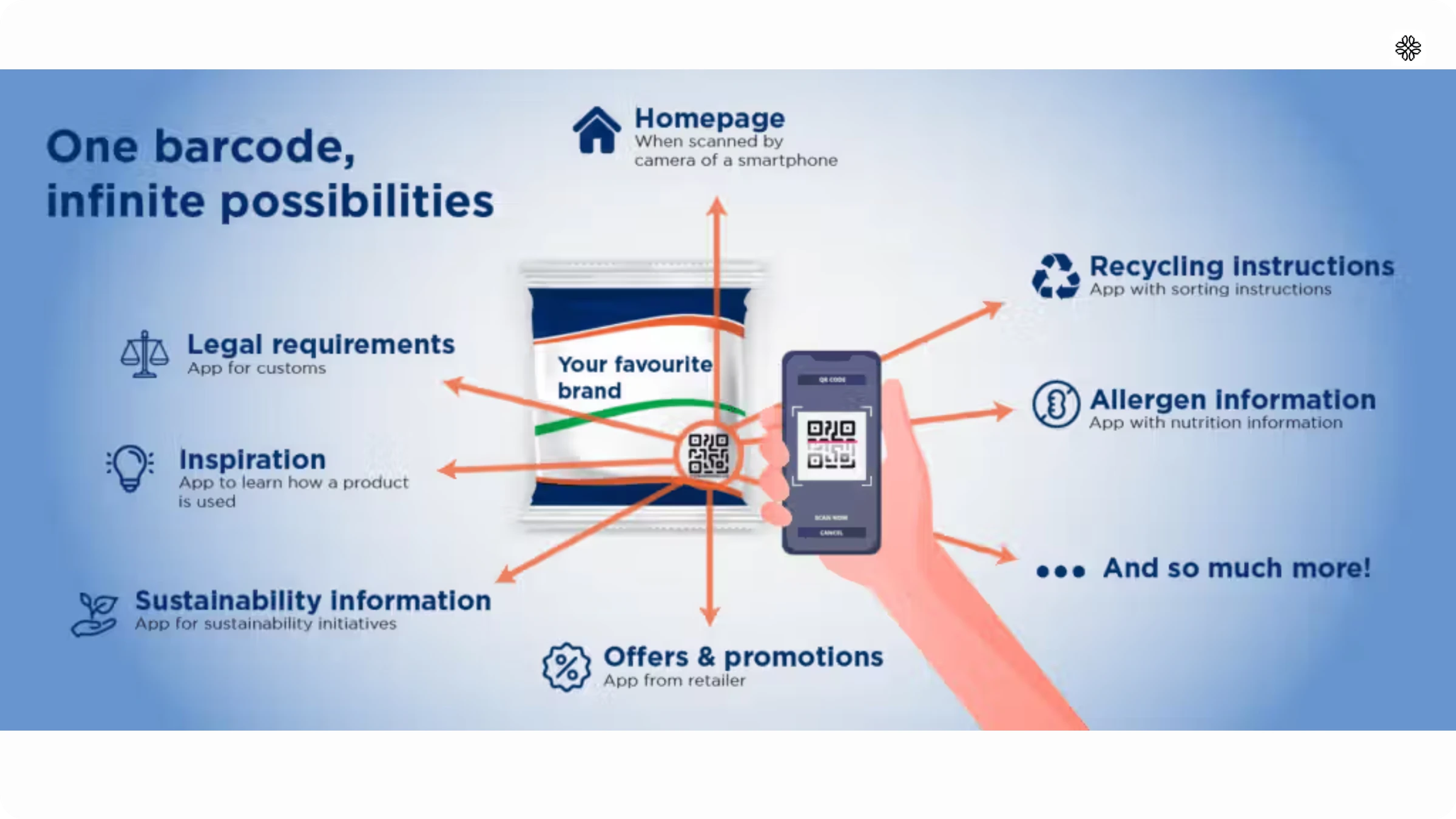 GS1 QR Codes can have multiple destinations with the same code