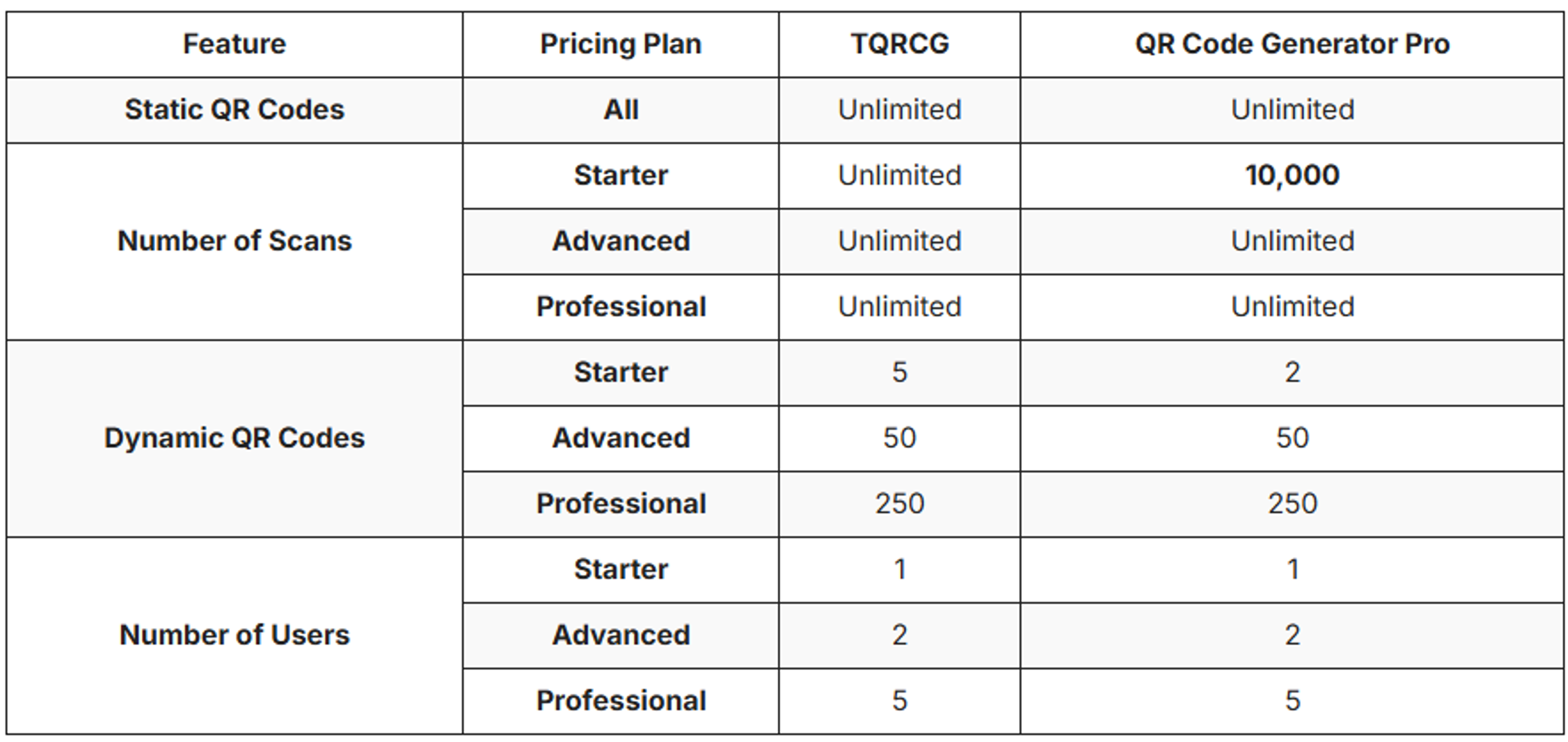 basic feature comparison between TQRCG and QR Code generator Pro