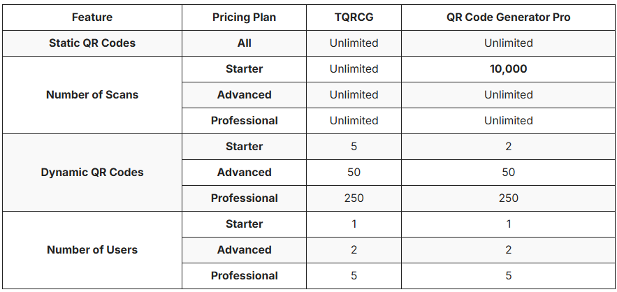 basic feature comparison between TQRCG and QR Code generator Pro
