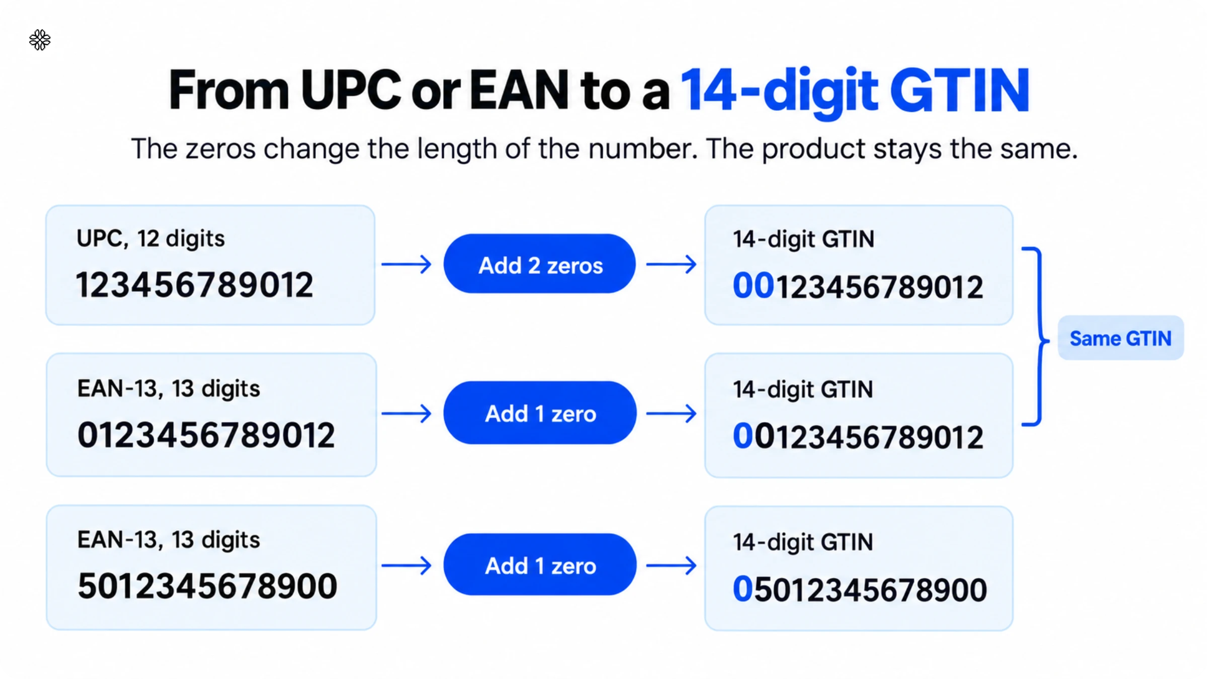 A UPC and an EAN get leading zeros until they reach 14 digits, and both give the same GTIN.