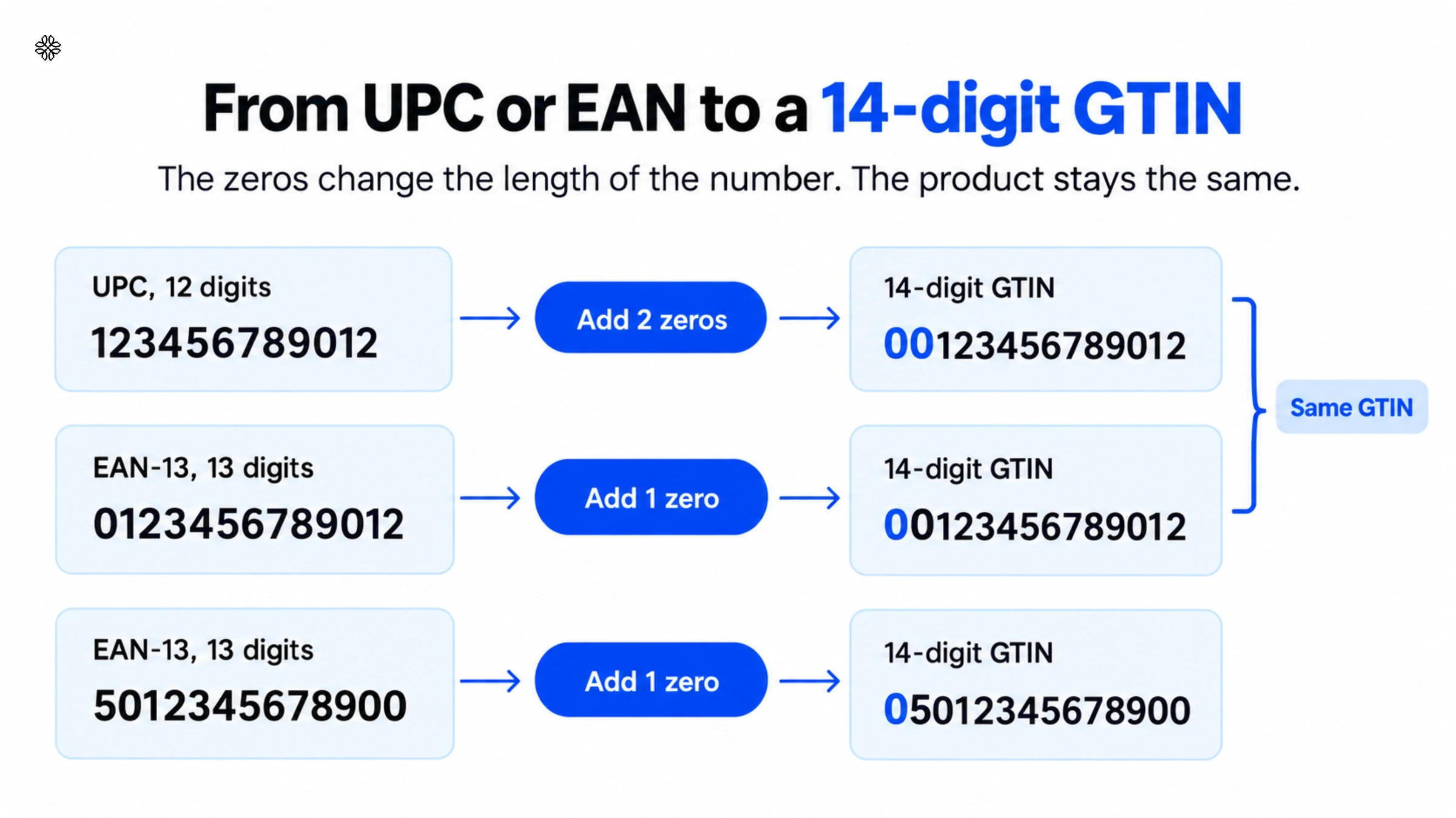 A UPC and an EAN get leading zeros until they reach 14 digits, and both give the same GTIN.