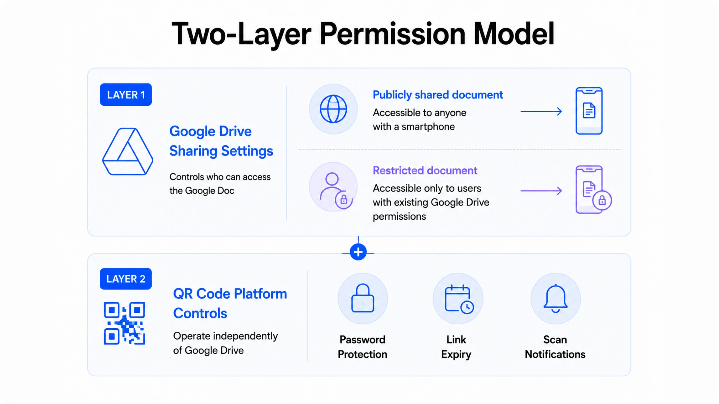 two layer permission model