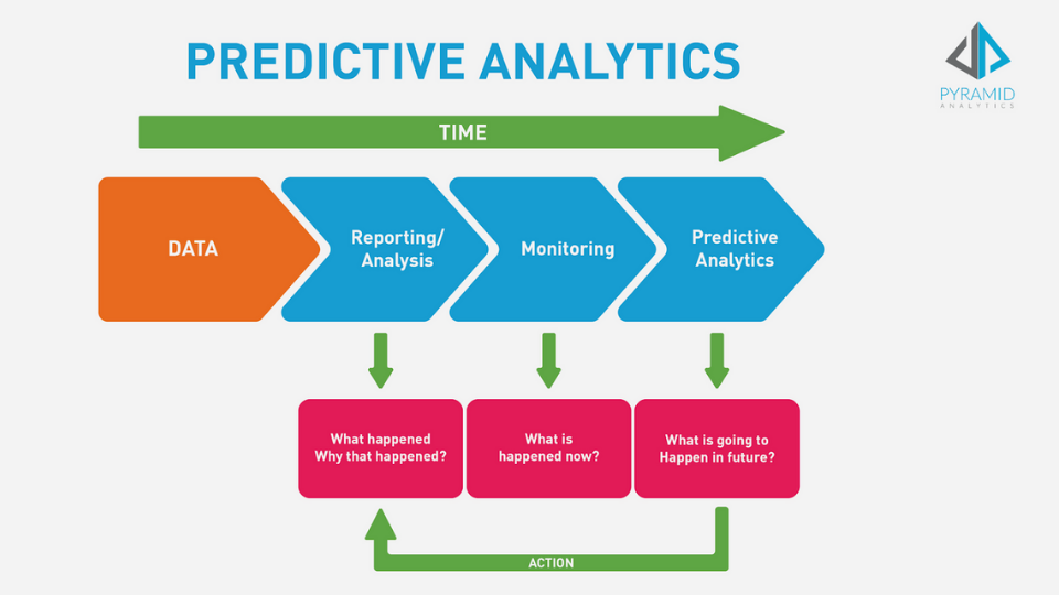 Predictive analysis chart to shape the future of customer experience