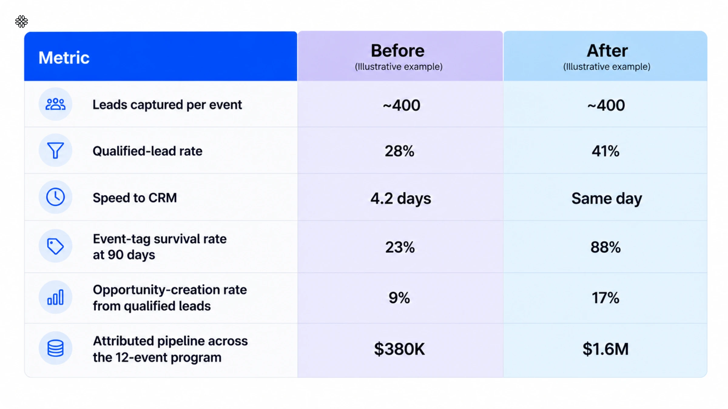event lead capture ROI illustrative case study