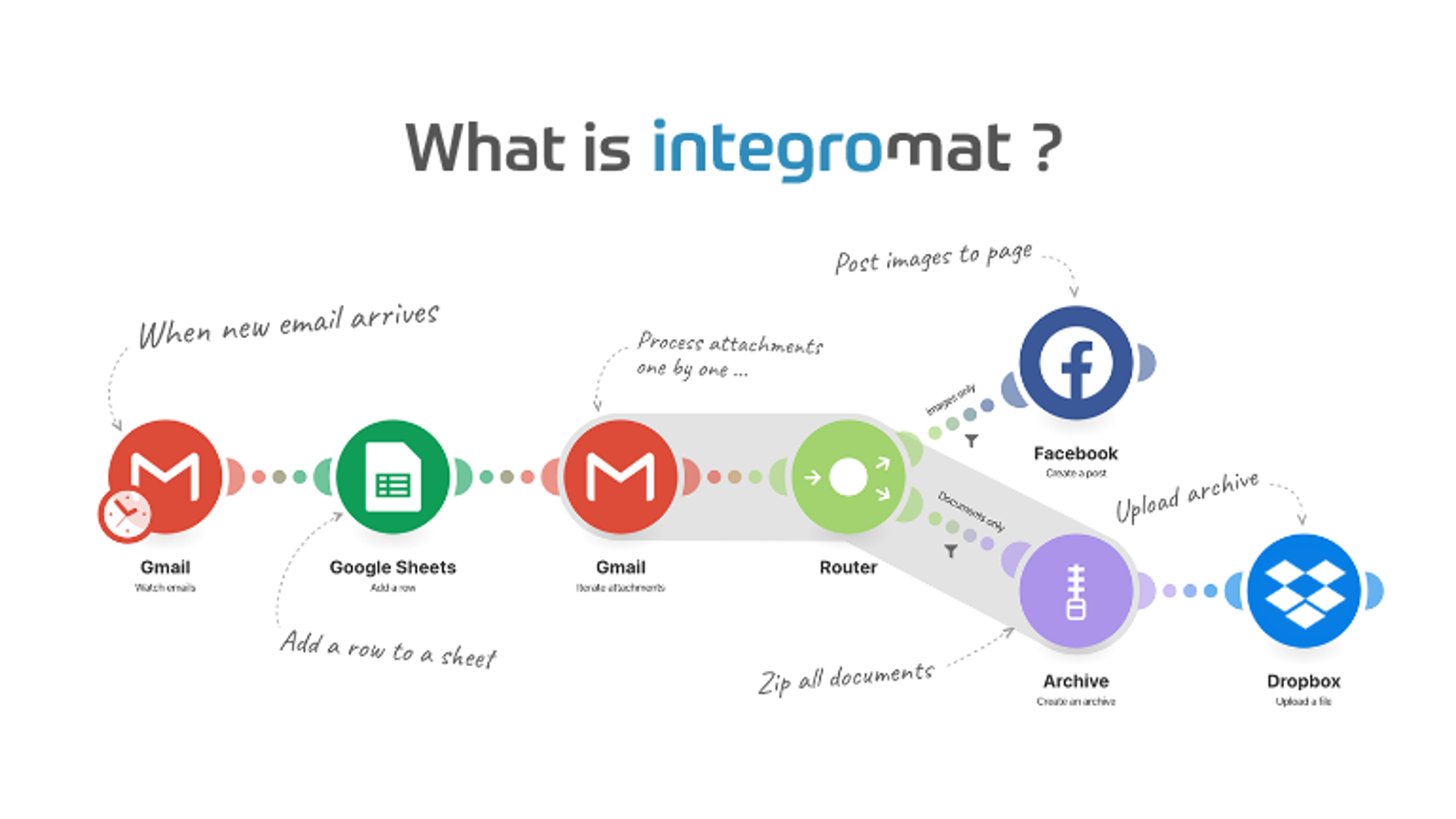 What is Integromat?