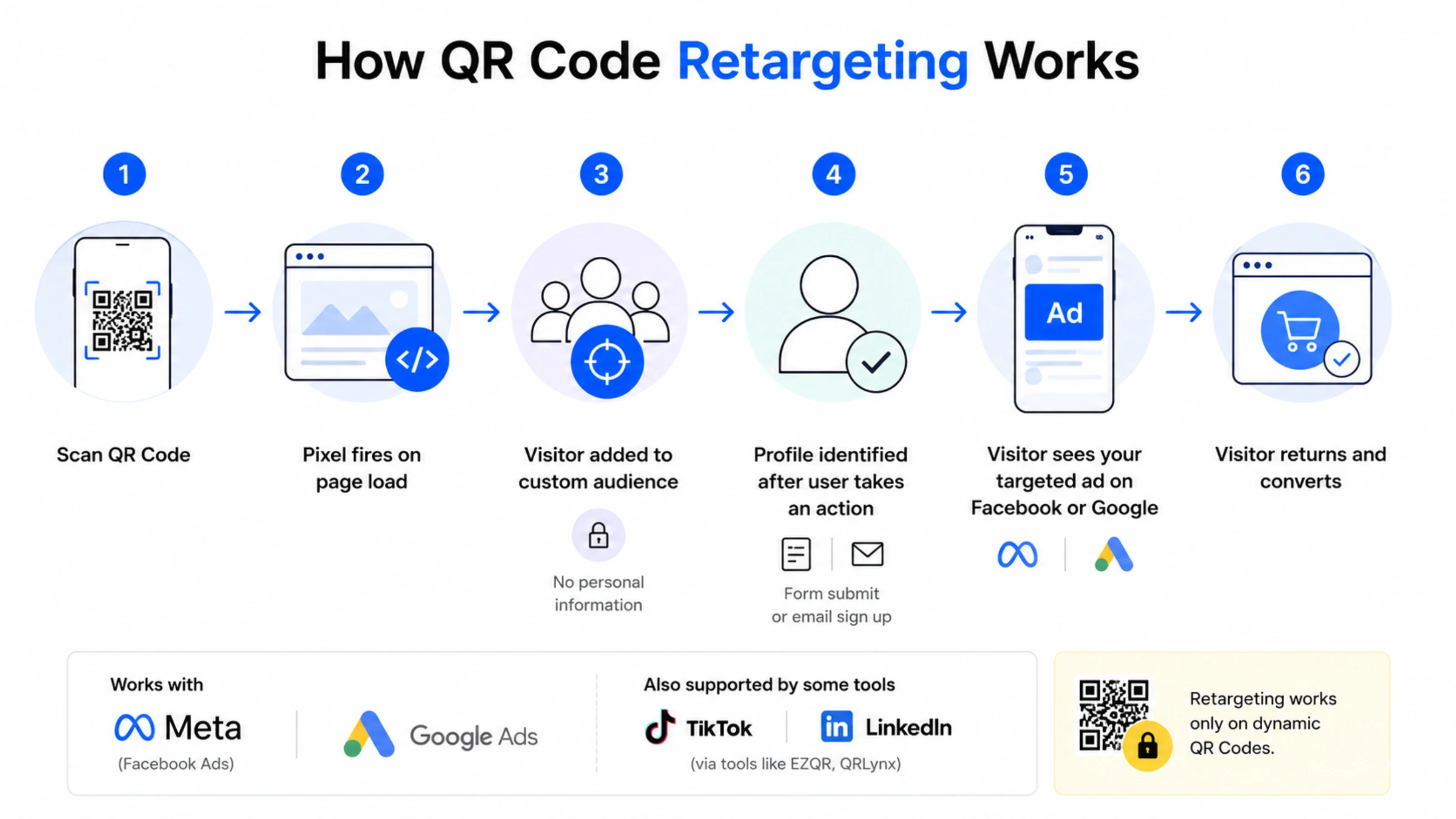 How QR Code retaregting works