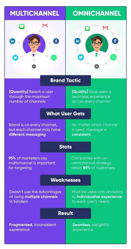 Omnichannel vs multichannel marketing