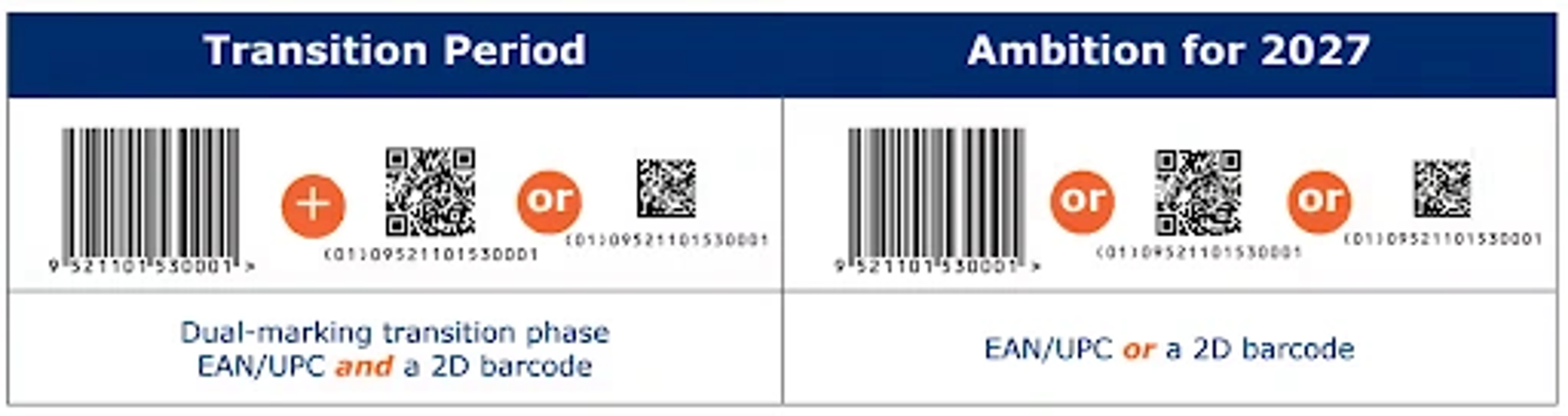 A comparison showing the transition from linear barcodes to QR Codes during and after 2027. Image courtesy of GS1